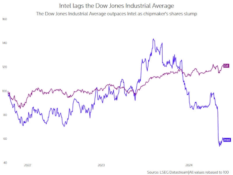 Intel грозит исключение из индекса Dow Jones из-за стремительно падающих акций